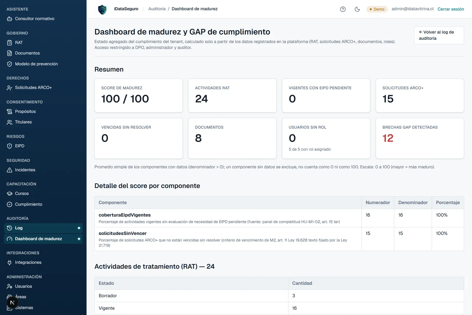Dashboard de madurez de cumplimiento de iDataSeguro: score, KPIs y detalle por componente